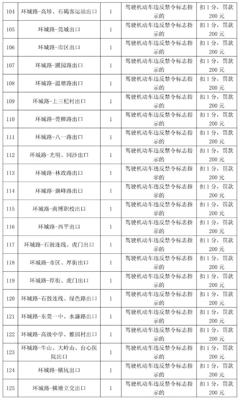 最高扣12分！东莞398个电子警察位置公布，具体在...