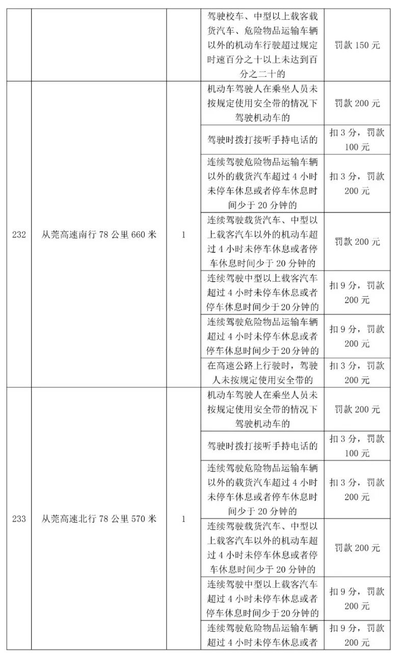 最高扣12分！东莞398个电子警察位置公布，具体在...
