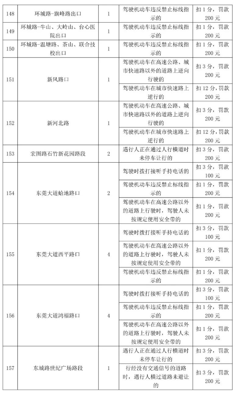 最高扣12分！东莞398个电子警察位置公布，具体在...