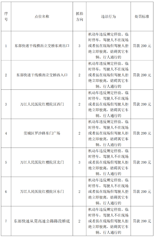 最高扣12分！东莞398个电子警察位置公布，具体在...
