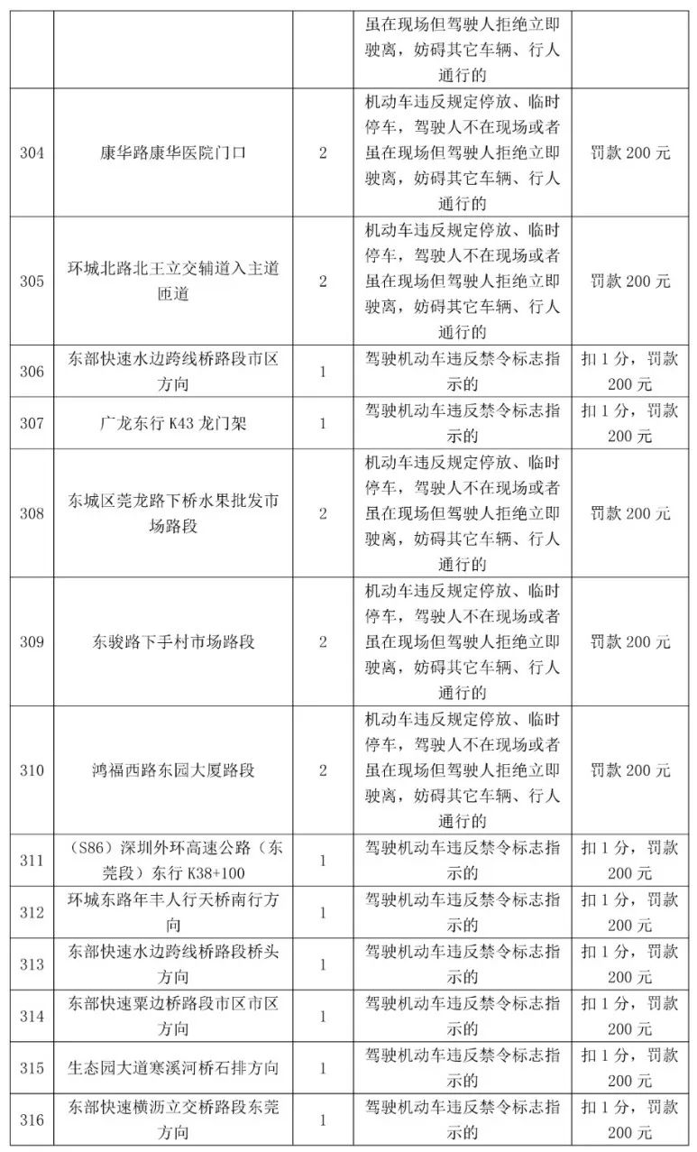 最高扣12分！东莞398个电子警察位置公布，具体在...