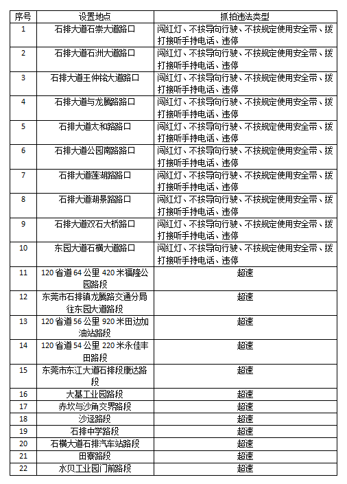 小心12分不够扣！东莞人开车千万不要有这些行为…