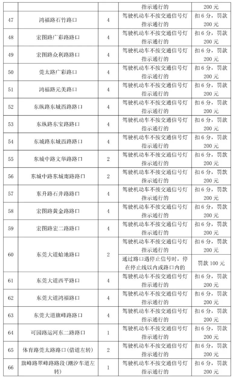 最高扣12分！东莞398个电子警察位置公布，具体在...