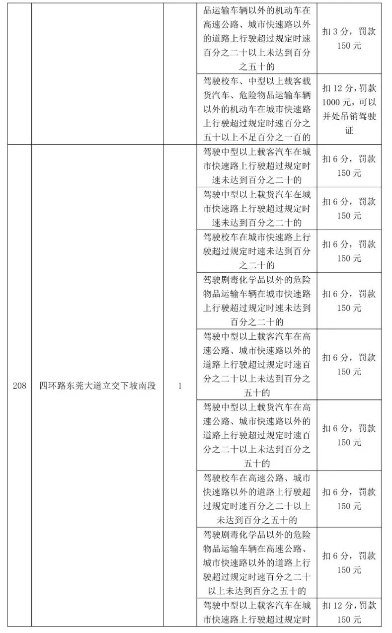 最高扣12分！东莞398个电子警察位置公布，具体在...