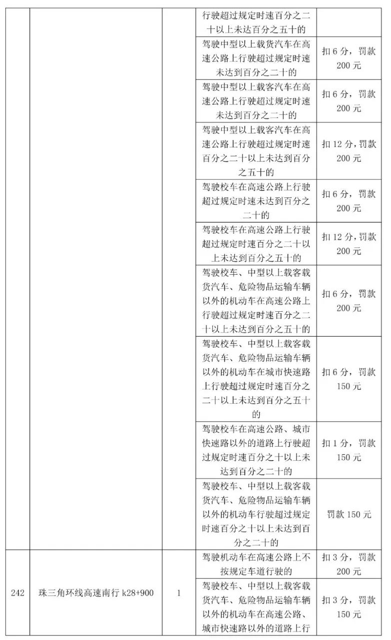 最高扣12分！东莞398个电子警察位置公布，具体在...