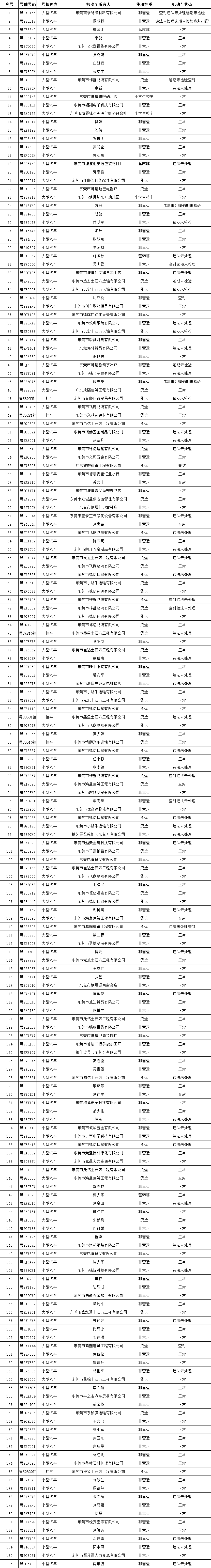 禁止上路！这186辆粤S被曝光了