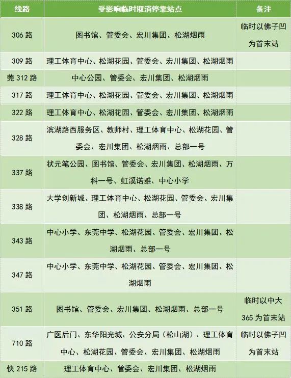 上下班要注意！东莞这些路段临时交通管制！