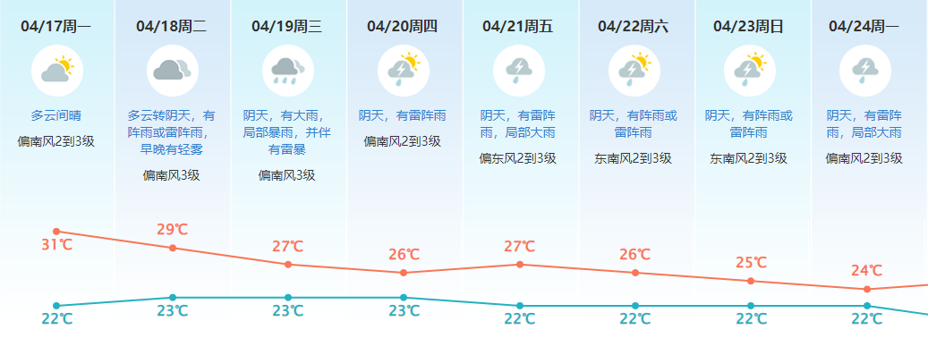 热热热！34.7℃！8级大风+暴雨+雷暴即将杀到！未来几天东莞将.....