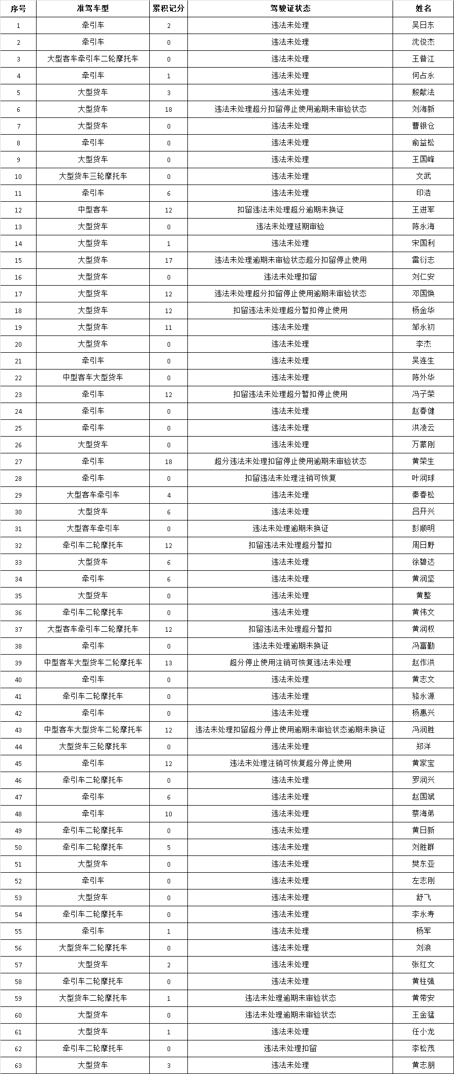 禁止上路！这186辆粤S被曝光了