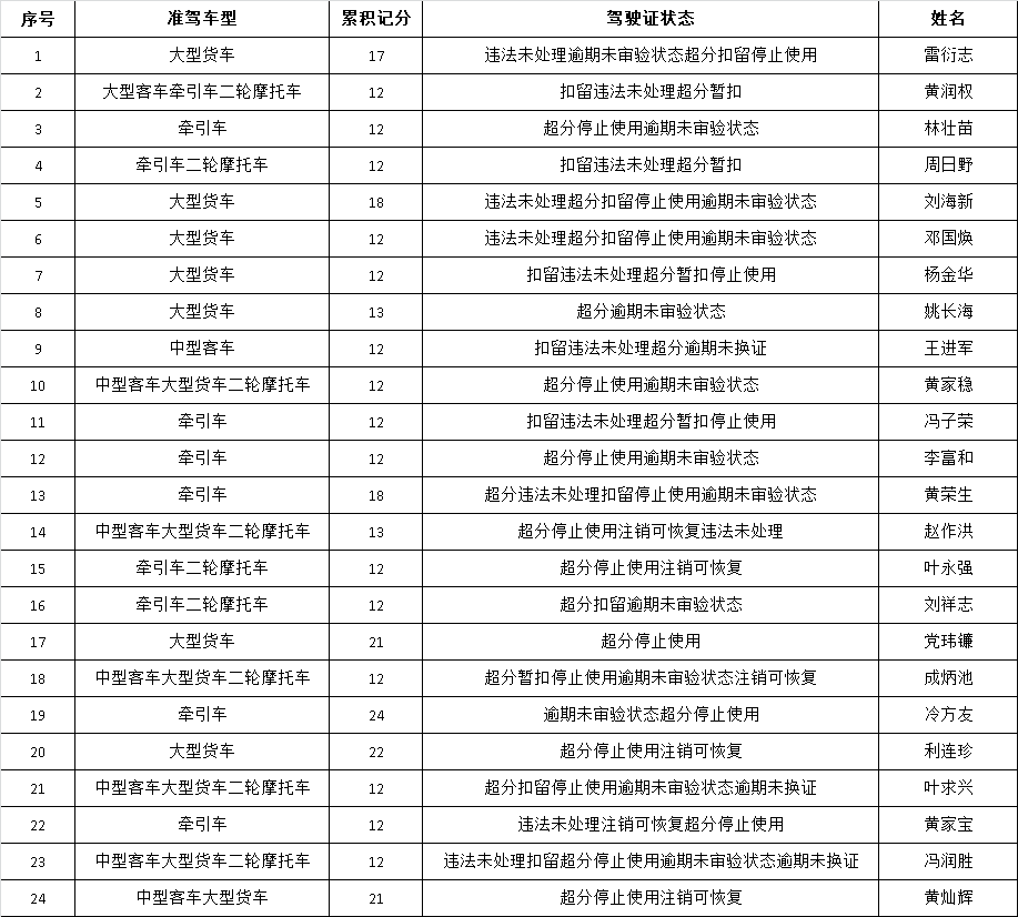 禁止上路！这186辆粤S被曝光了