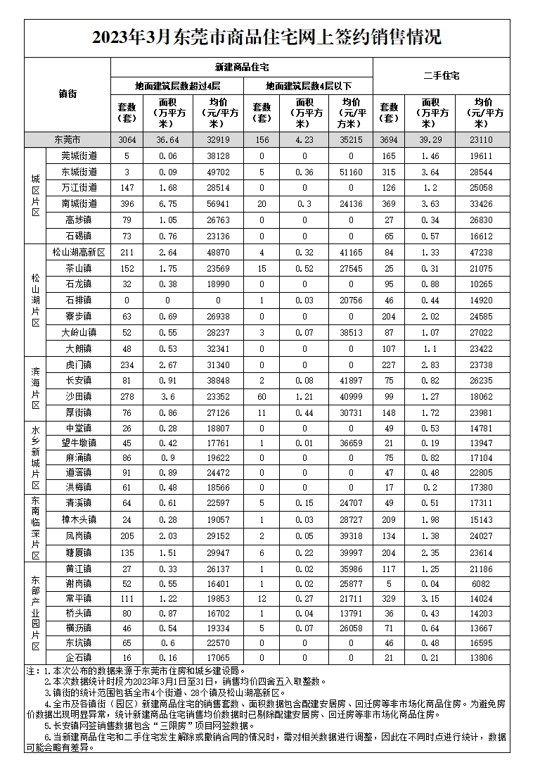 羡慕！东莞这条村火了！村民摇号分房，共769套！
