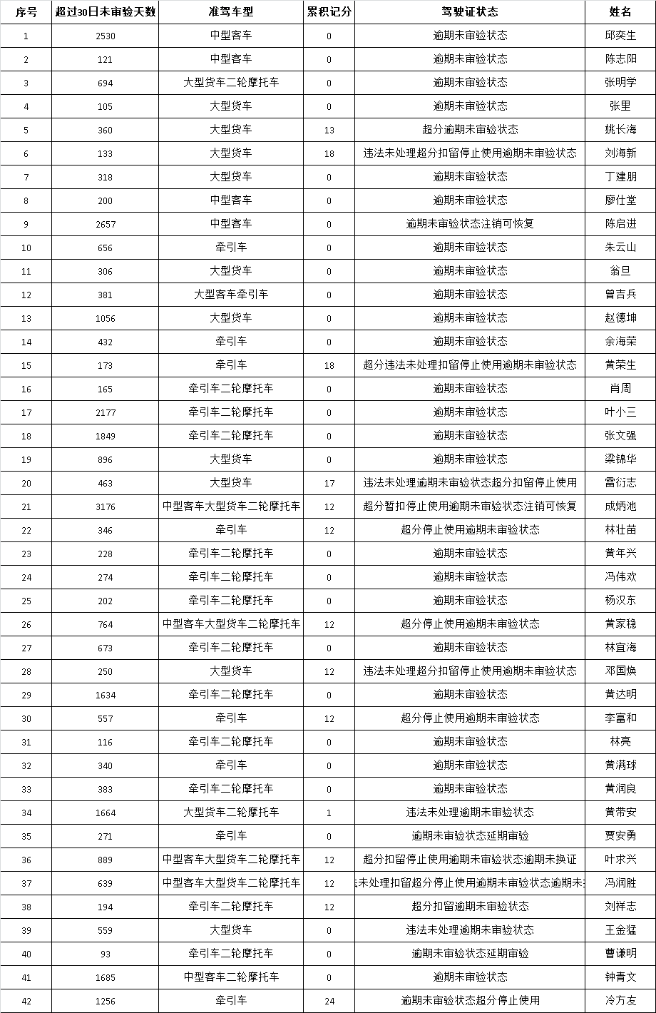 禁止上路！这186辆粤S被曝光了