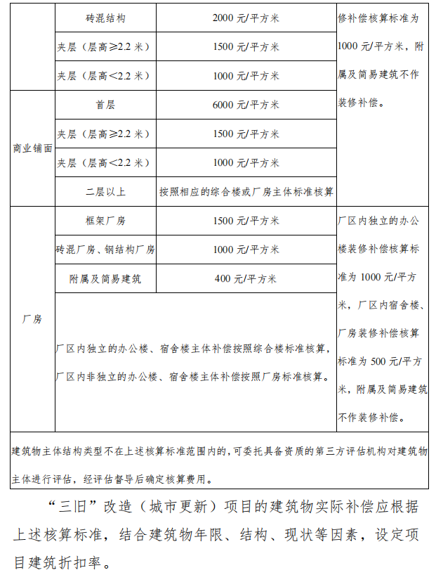 刚刚确定！东莞旧改拆迁补偿发布！