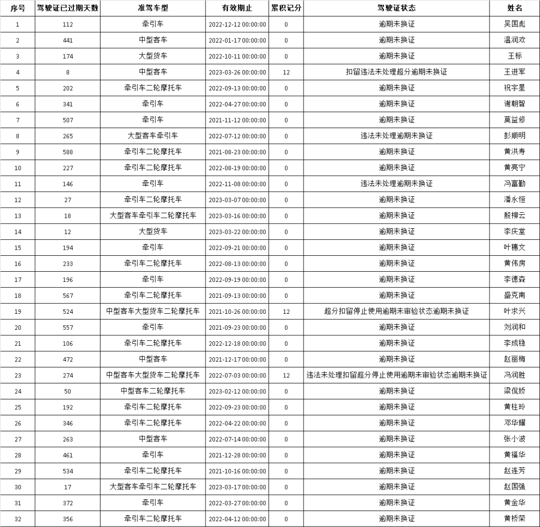 禁止上路！这186辆粤S被曝光了