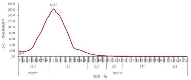 确认！全家“二阳”了！“二次感染”要来了？最新通报→