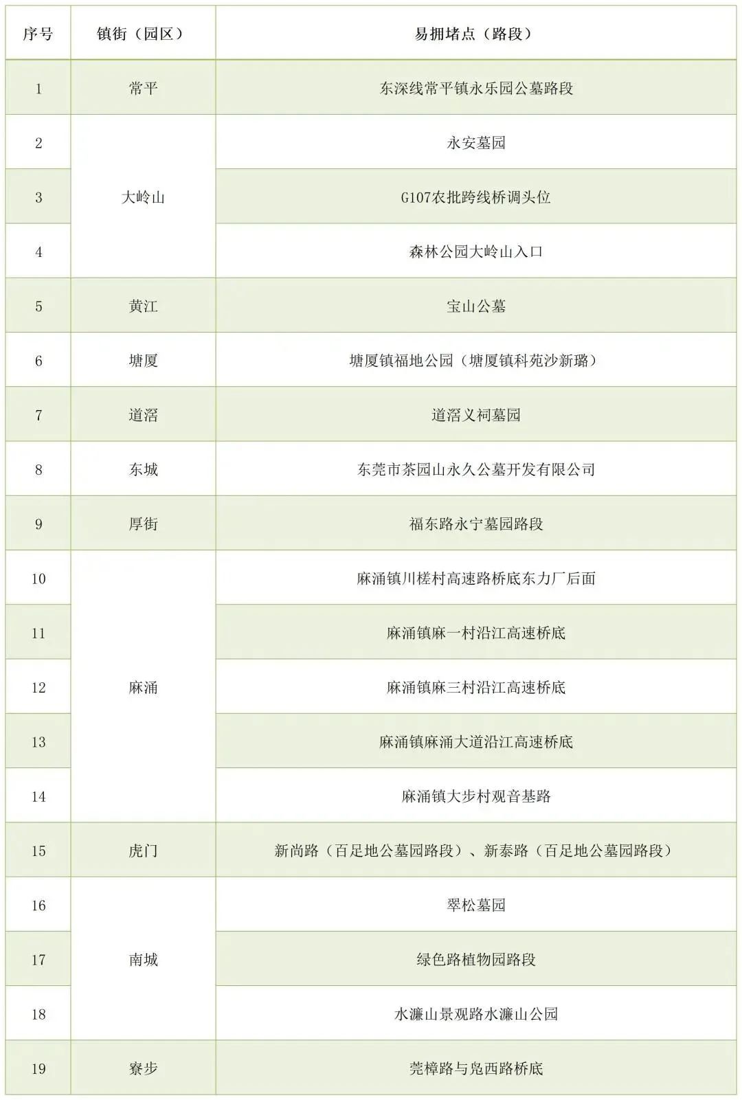 必看！东莞多镇街发布出行提醒！