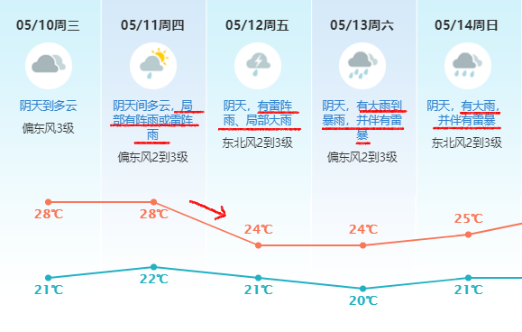 强对流杀到！暴雨+大风极端天气回归！东莞气温将跌到.....