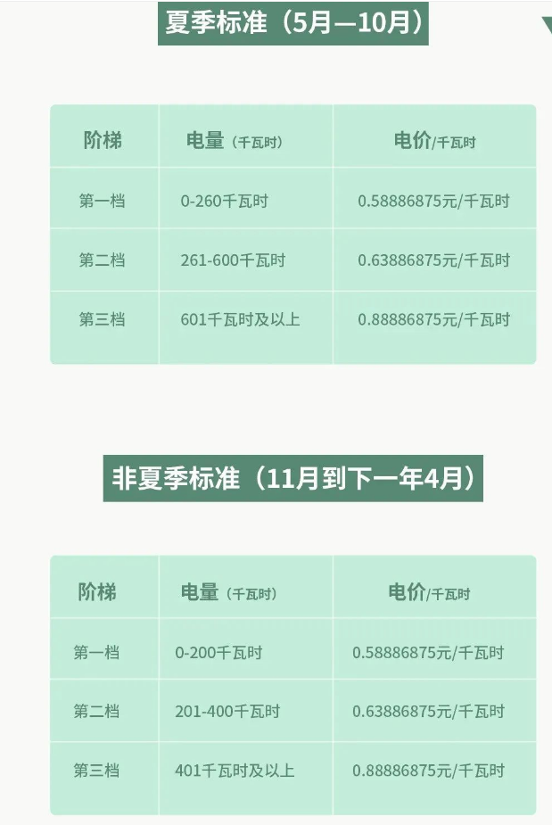 ​广东电网提醒：5月起调整电价标准！