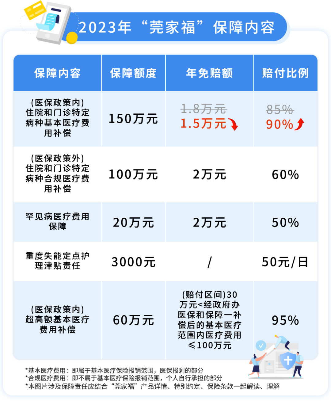 @东莞医保参保人，请注意！事关全年的看病报销！