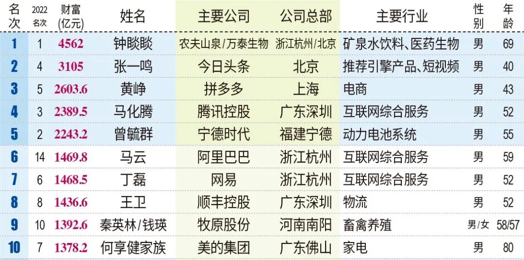 东莞最新富豪榜出炉！首富是TA！