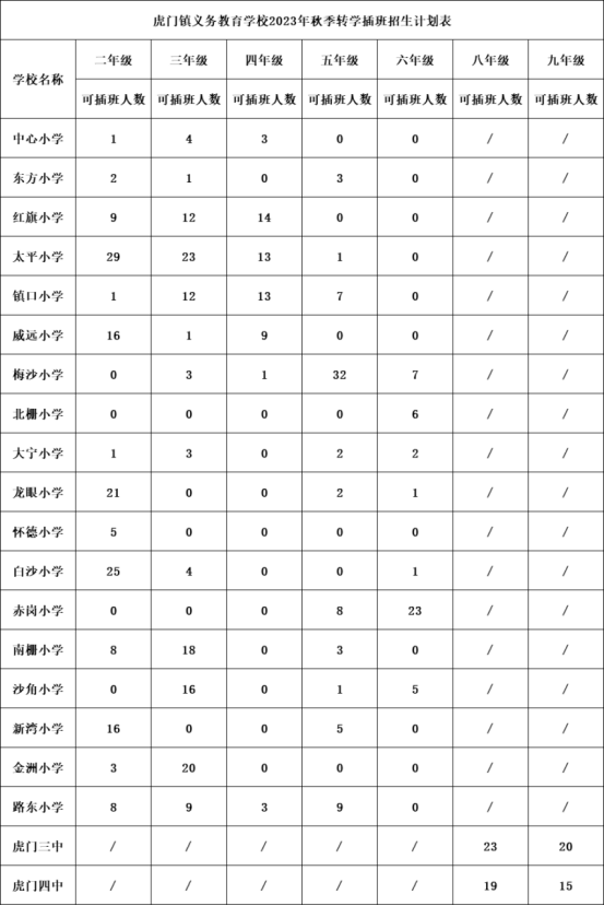事关孩子插班转学！东莞多个镇街发布最新通告！