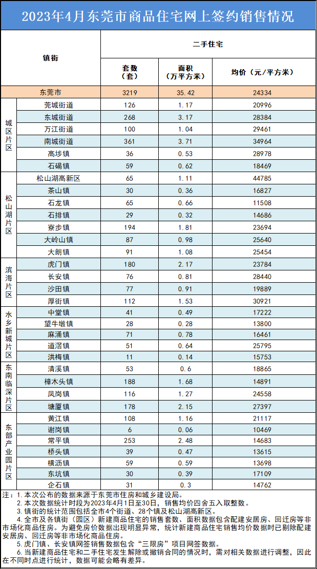 均价31445元/㎡！东莞各镇街4月房价出炉