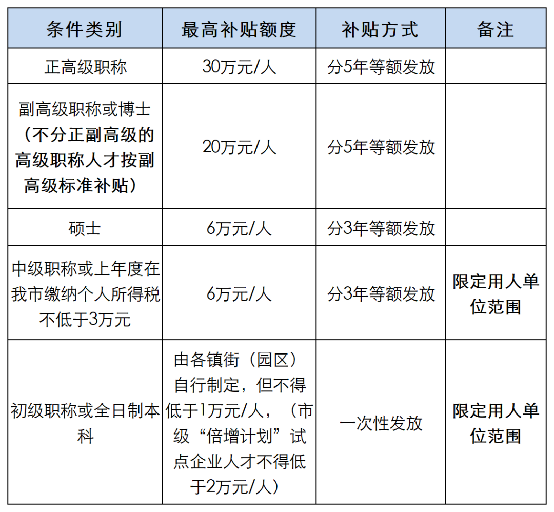 东莞发补贴了！满足条件，一人最少领取10000元！