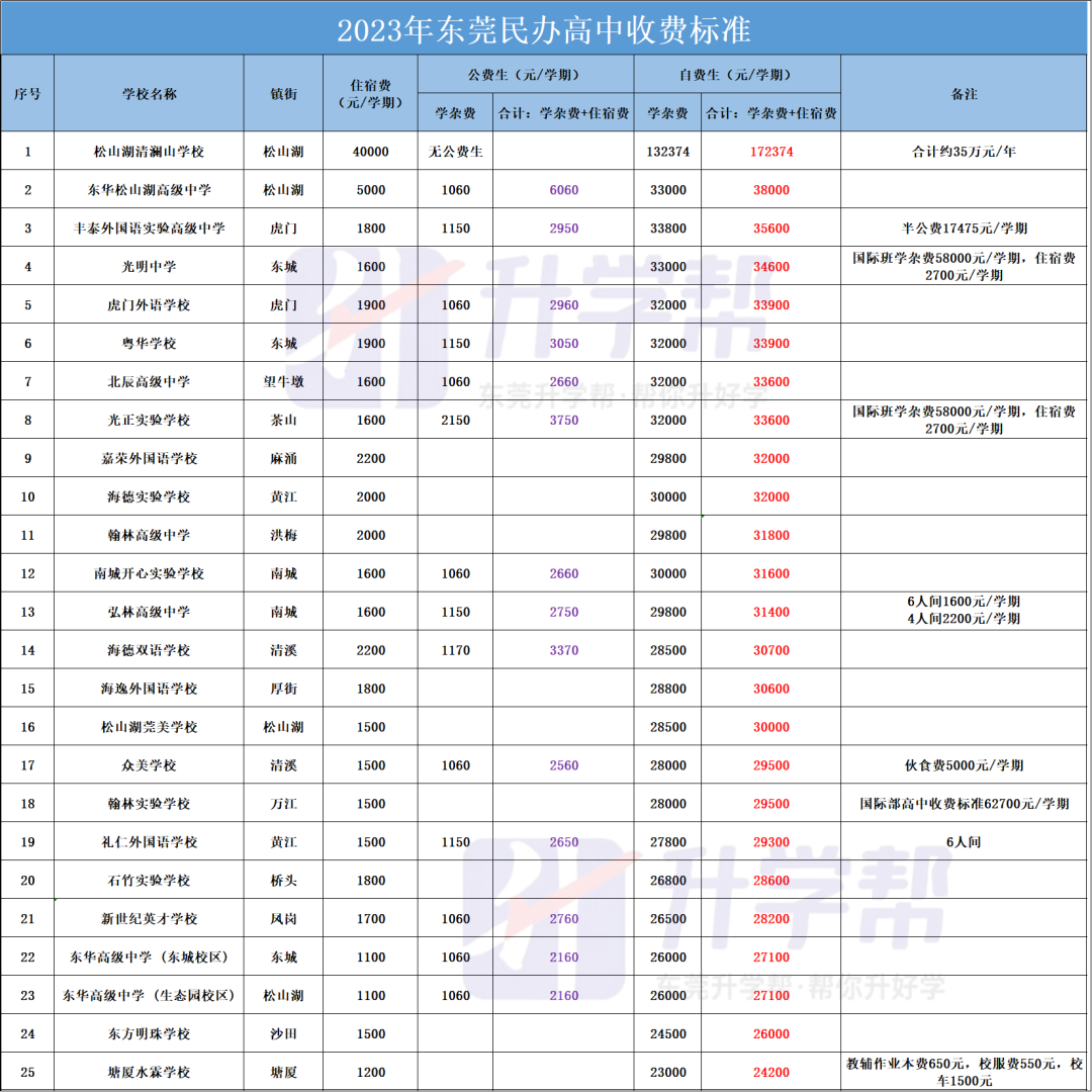 家长直呼坐不住！东莞超一半民办学校都在涨学费？