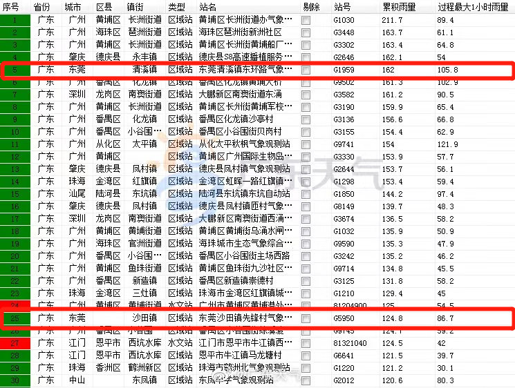 紧急停课！46.7℃，全国第一！东莞接下来……