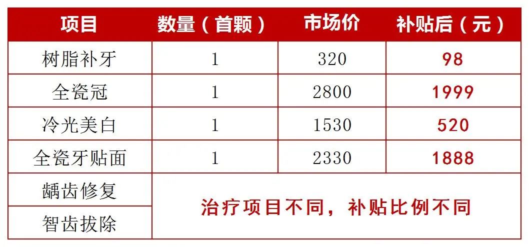 东莞已明确！6月8开始发放全民看牙补贴！可填补医保空白！