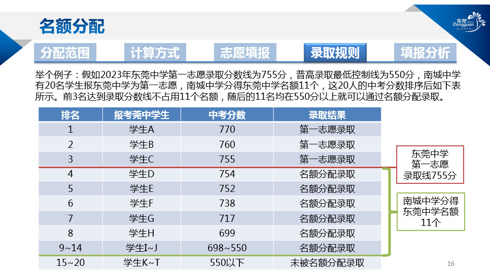 最新！东莞中学等八校“指标到校”名额分配来了！今起开始填报→