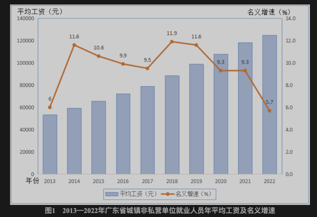 事关你的工资，广东最新公布！