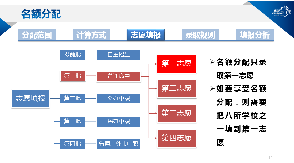 最新！东莞中学等八校“指标到校”名额分配来了！今起开始填报→