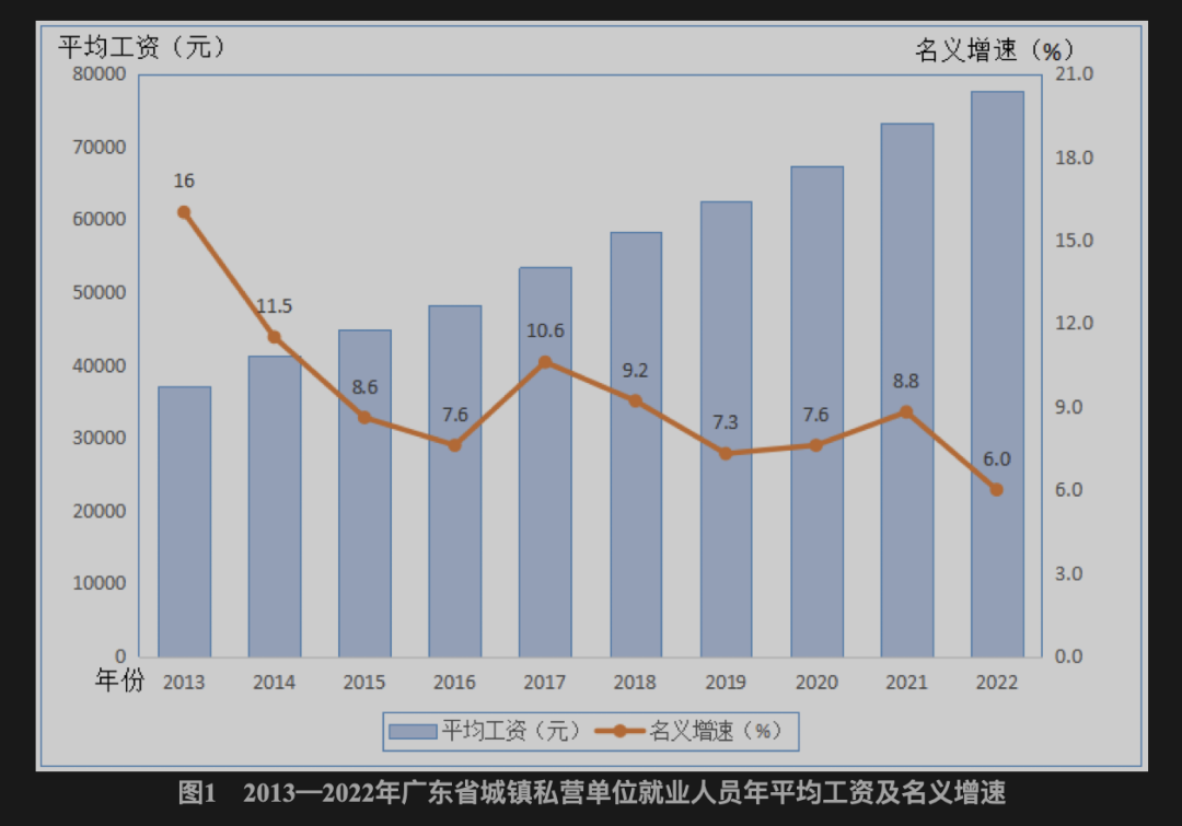 事关你的工资，广东最新公布！