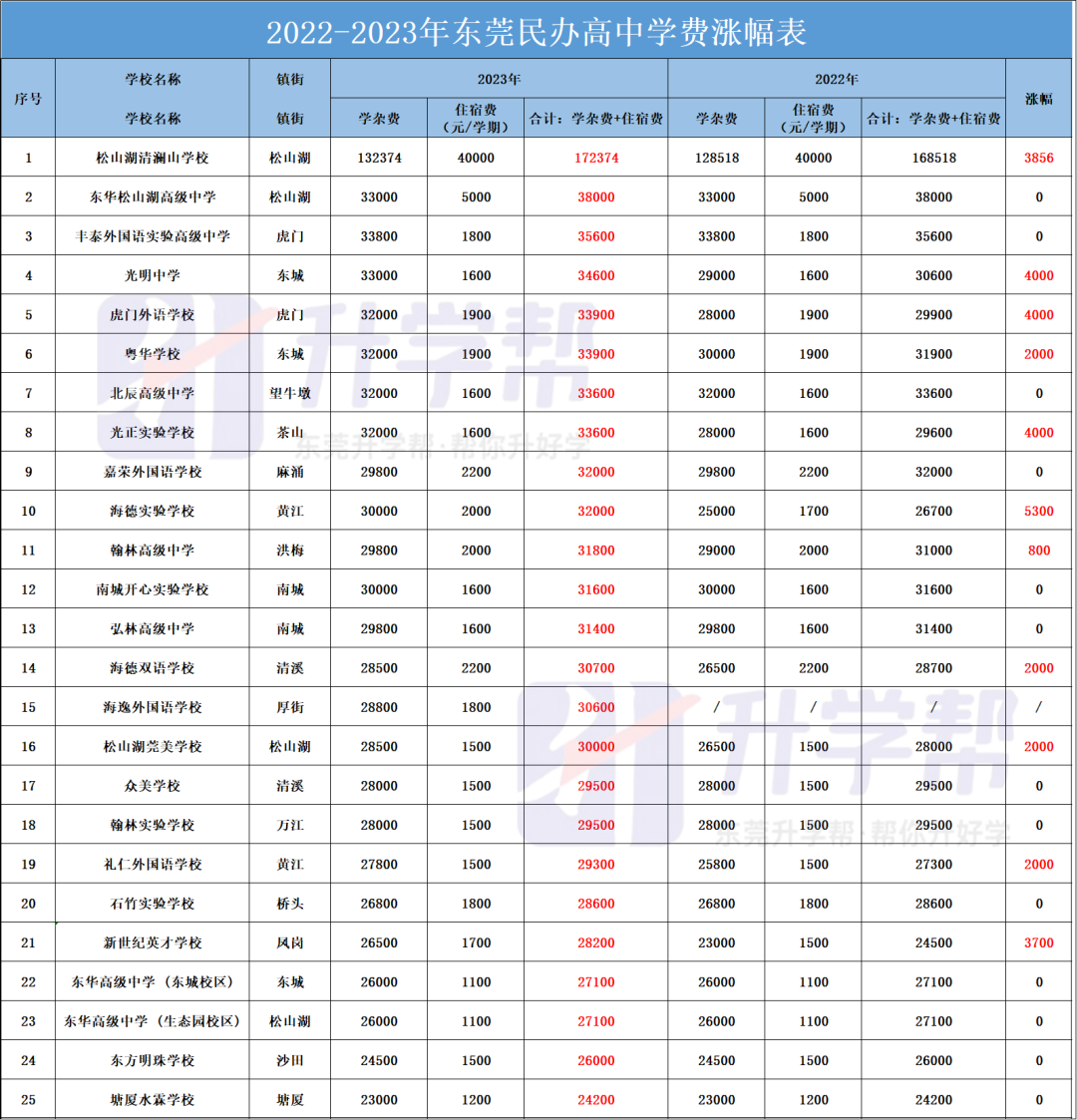 家长直呼坐不住！东莞超一半民办学校都在涨学费？