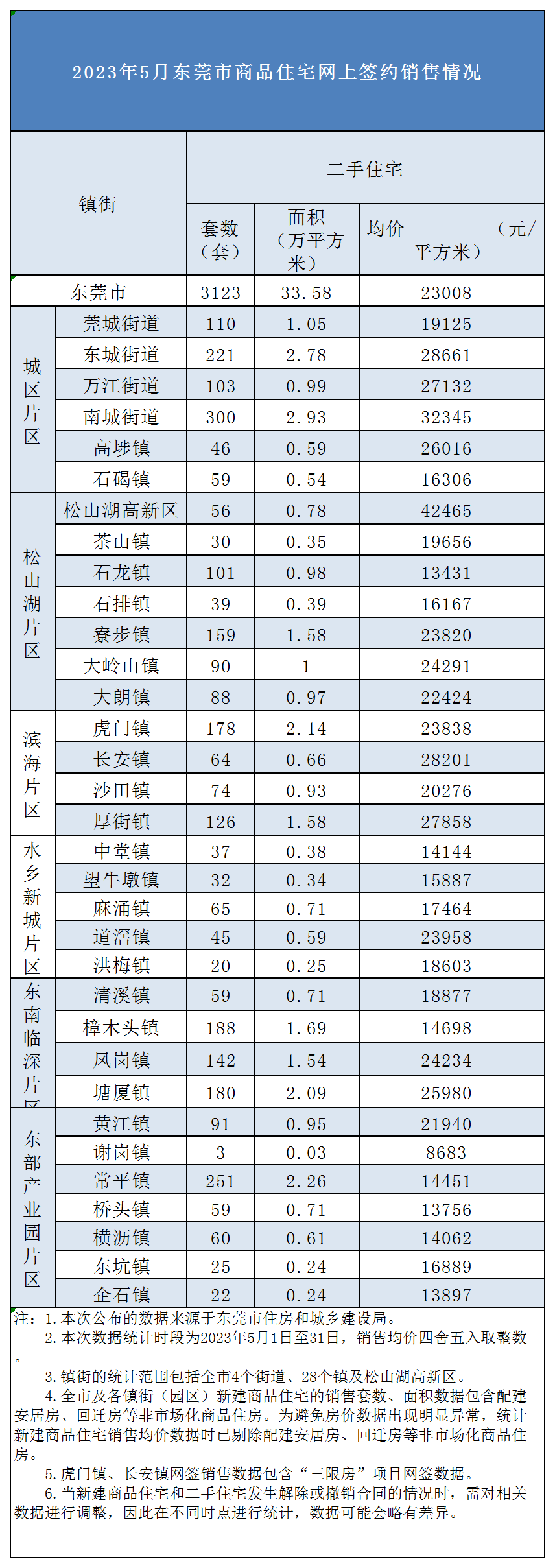 均价31805元/㎡！东莞最新房价出炉