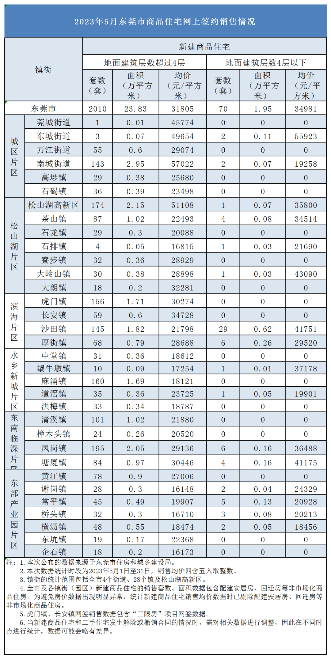 均价31805元/㎡！东莞最新房价出炉