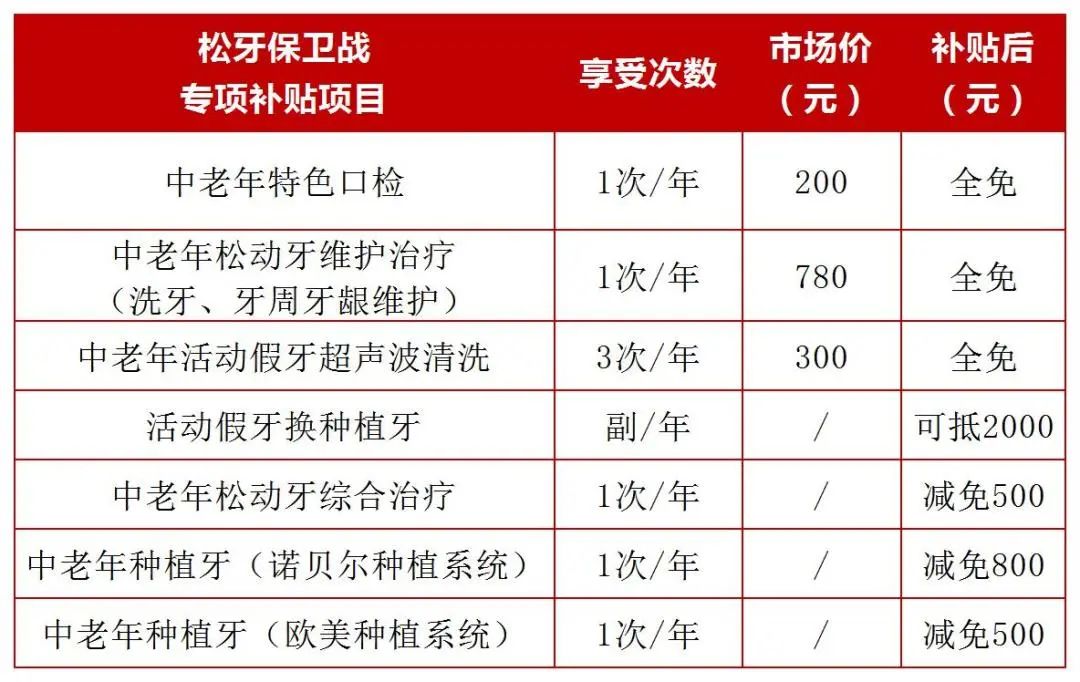 东莞已明确！6月8开始发放全民看牙补贴！可填补医保空白！
