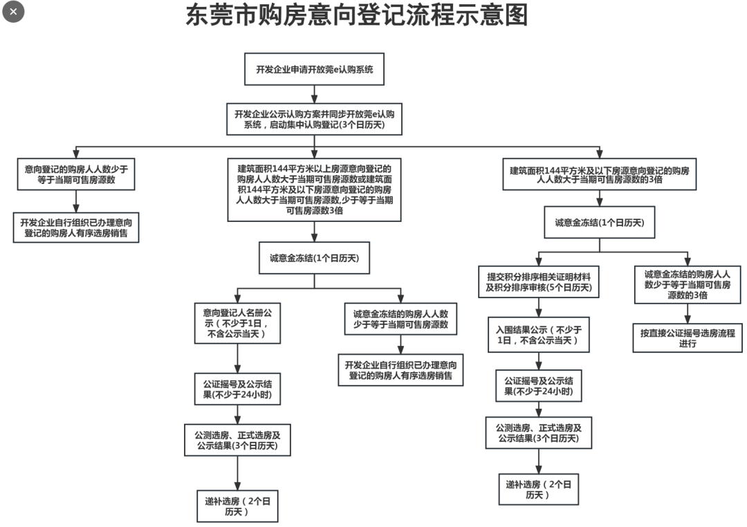 东莞发布楼市新政！即日起执行！
