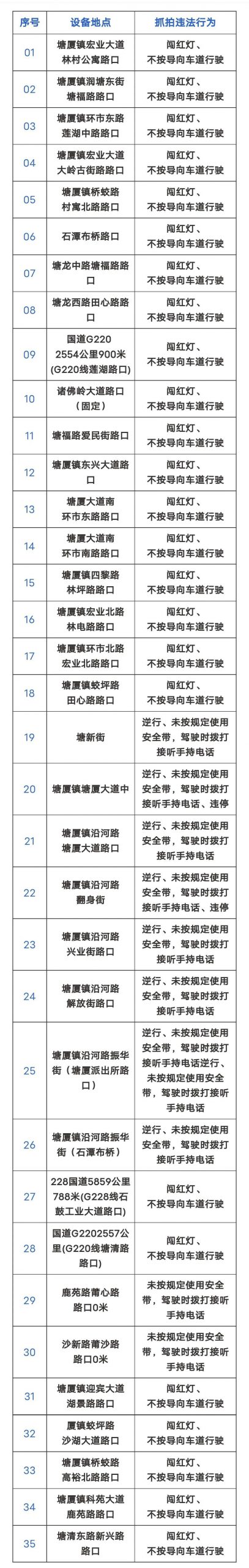 小心吃“牛肉干”！东莞这些路段新增一批电子警察！