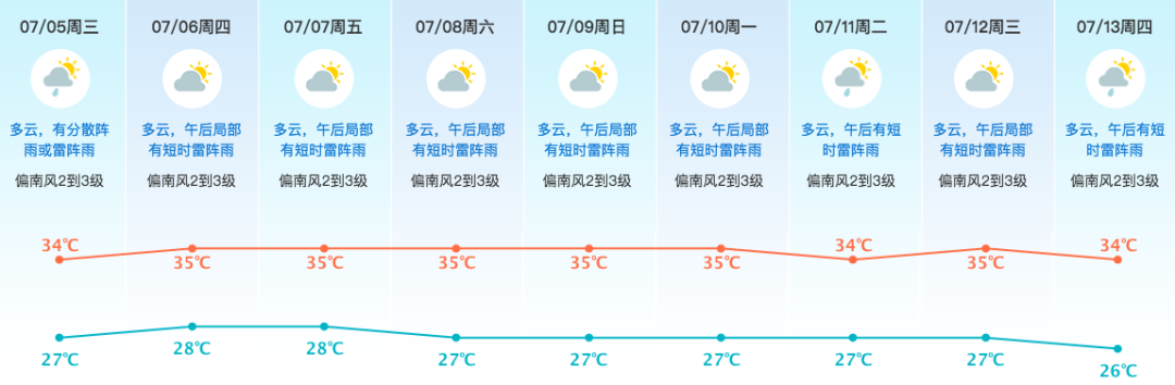 热҈热҈热҈！东莞“桑拿”即将上线！史上最热一年”杀到！持续40天，东莞人挺住！