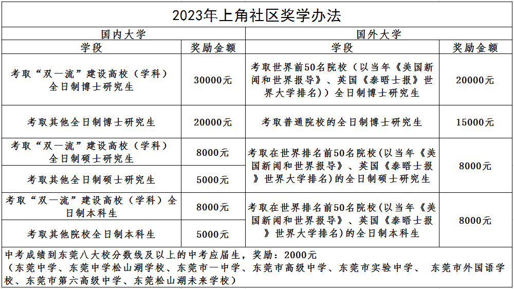 最高10万元! 东莞又一批村要派钱了！