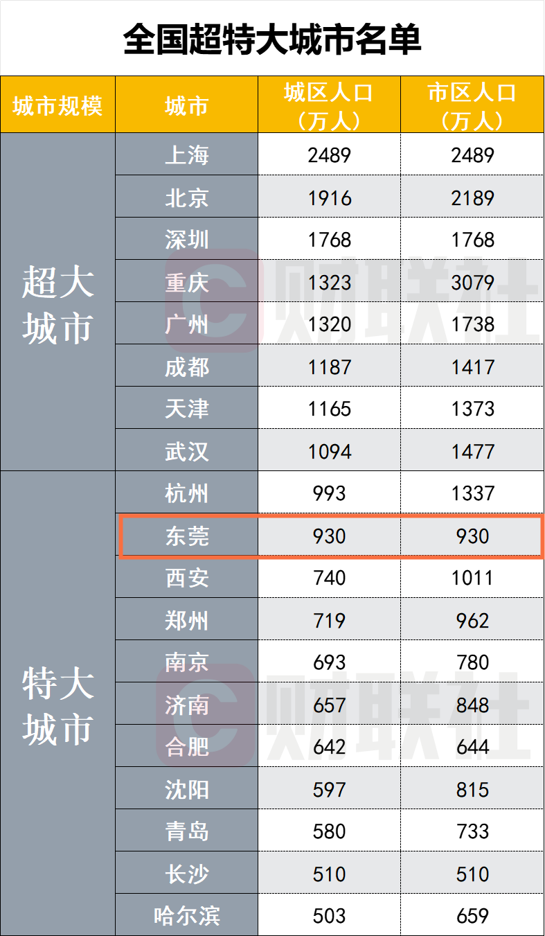 国家定了！东莞位居特大城市，全国第二！将迎来巨变！