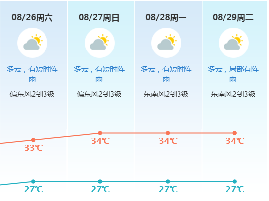 三伏天结束！暴雨+高温！东莞未来一周天气让人崩溃！
