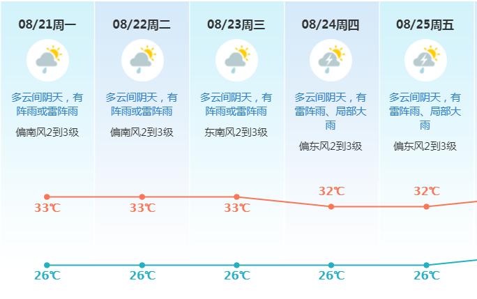 三伏天结束！暴雨+高温！东莞未来一周天气让人崩溃！