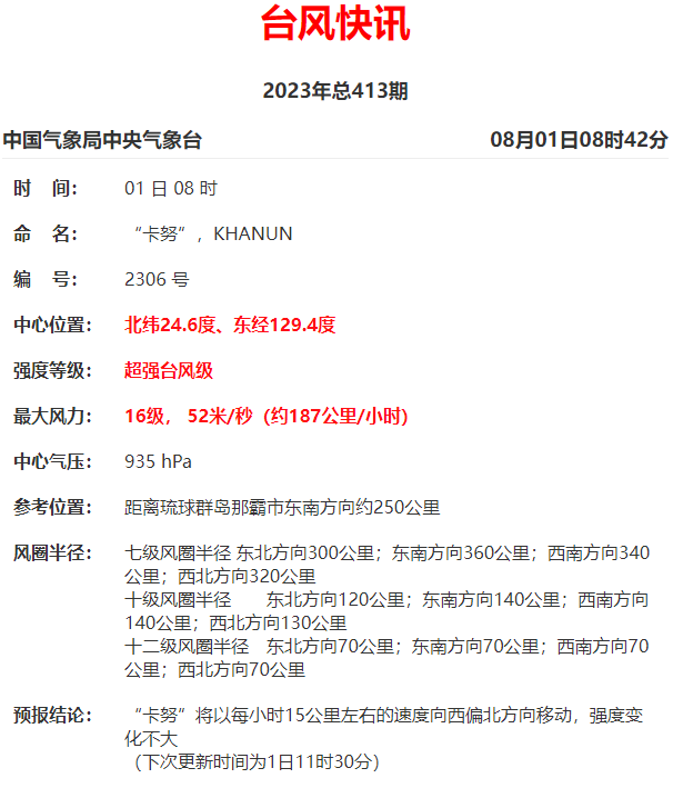6级！超强台风“卡努”将吹向....