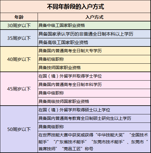 重磅消息！申请入户东莞，让孩子在莞免费就读公办学校
