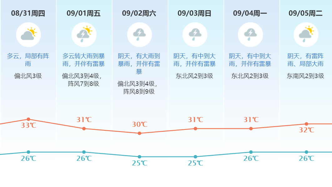 防风Ⅲ级应急！强台风直扑广东！严重影响东莞！大暴雨+10级大风！紧急关闭！