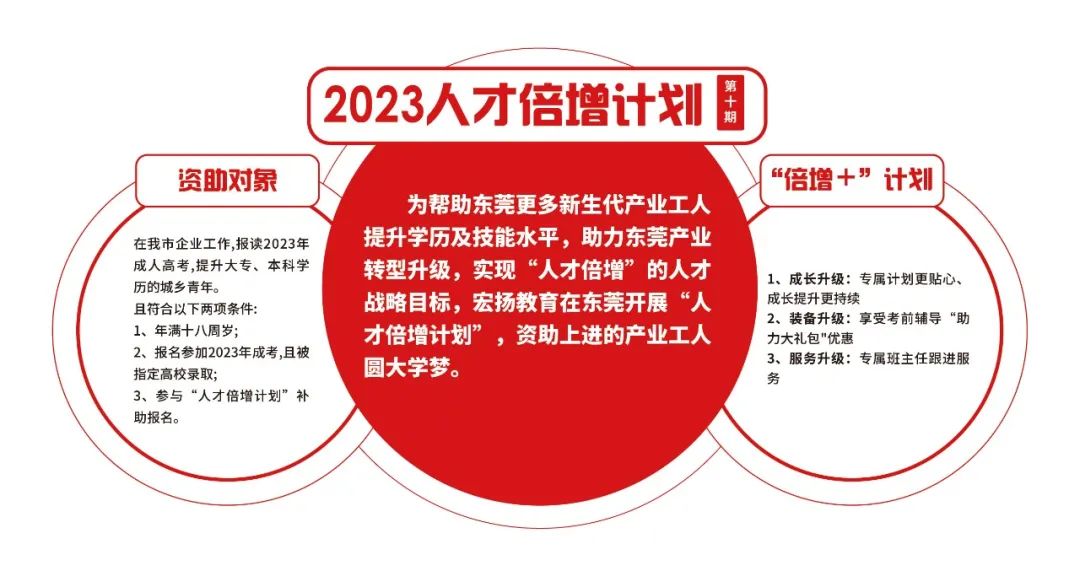 仅剩15天！在东莞工作的人，拿大专本科学历只需1000元！不限户籍！