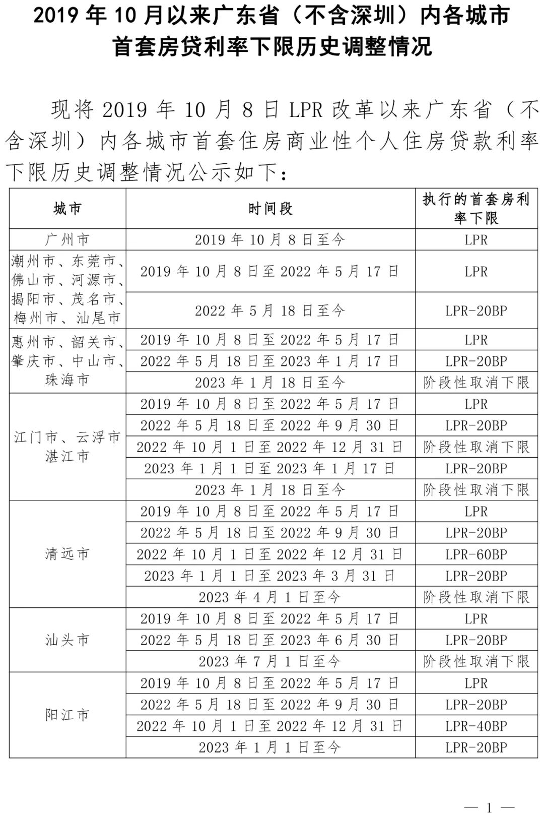 重磅! 即日起, 东莞"认房不认贷"! 房贷首付比、利率下调!